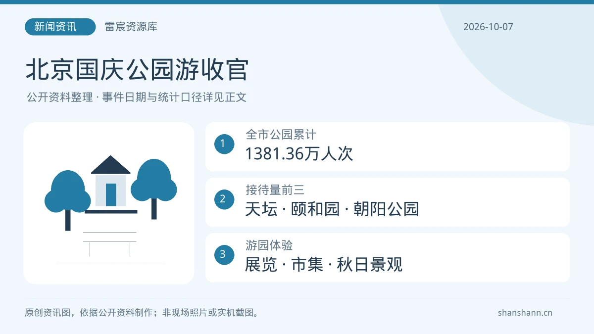 北京国庆公园接待1381.36万人次：天坛、颐和园、朝阳公园领跑|雷宸资源库