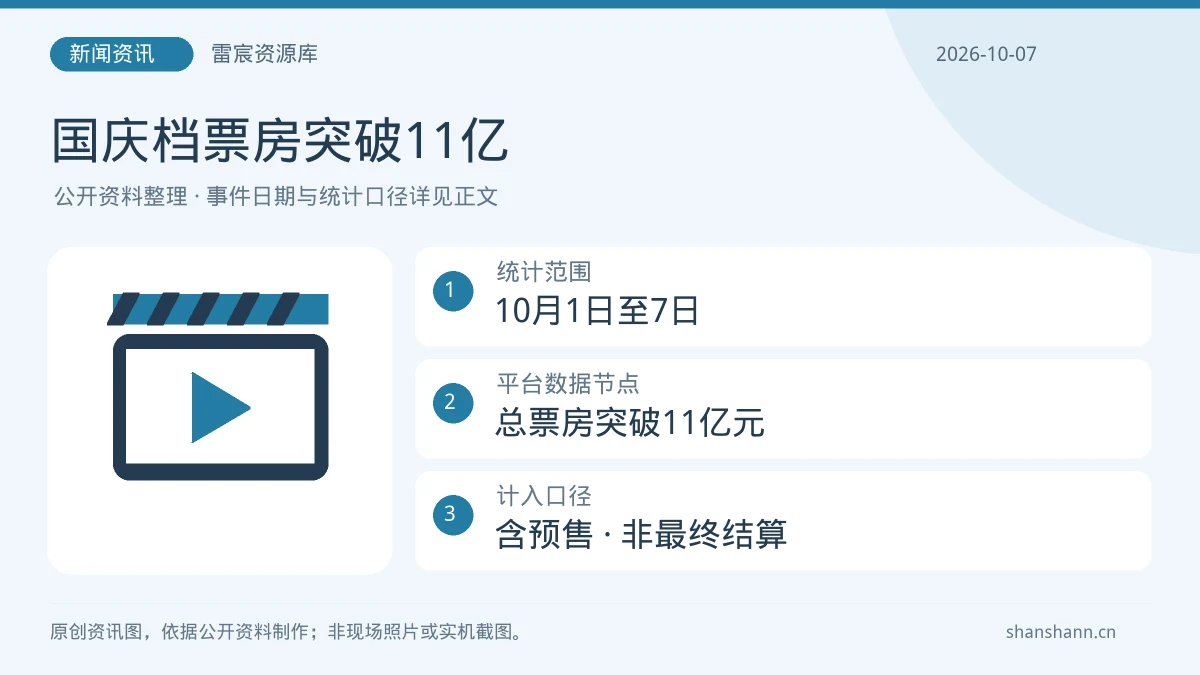 2026国庆档票房突破11亿元：含预售，多部国产片公布海外计划|雷宸资源库