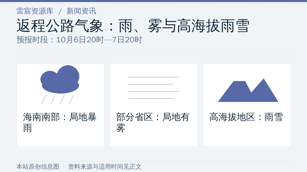 10月6日20时至7日20时公路气象重点信息图：海南南部局地暴雨、部分省区有雾及高海拔地区雨雪
