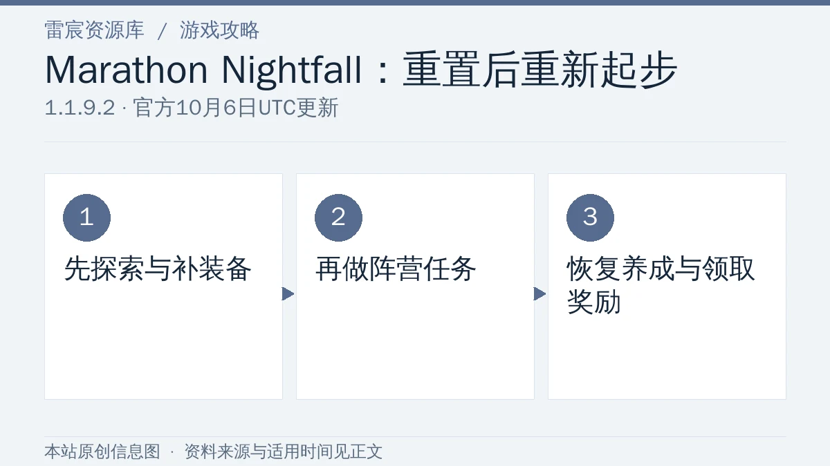 Marathon Nightfall重置后怎么玩：1.1.9.2开局任务与养成顺序|雷宸资源库