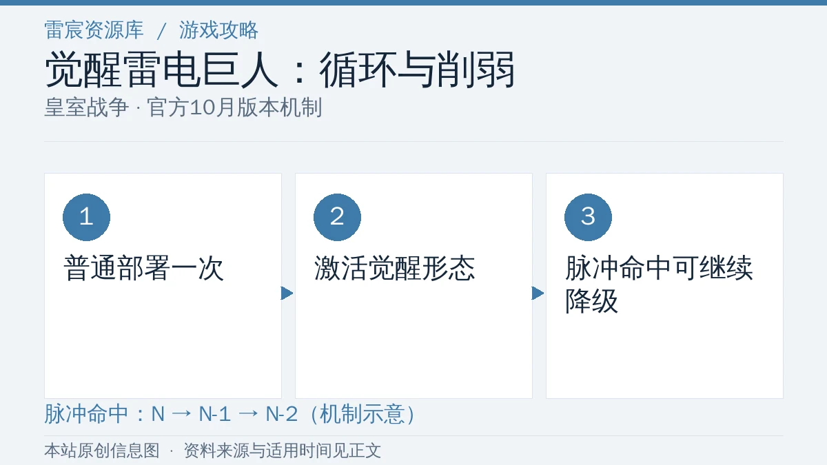 皇室战争觉醒雷电巨人攻略：一轮循环与降级脉冲怎么理解|雷宸资源库