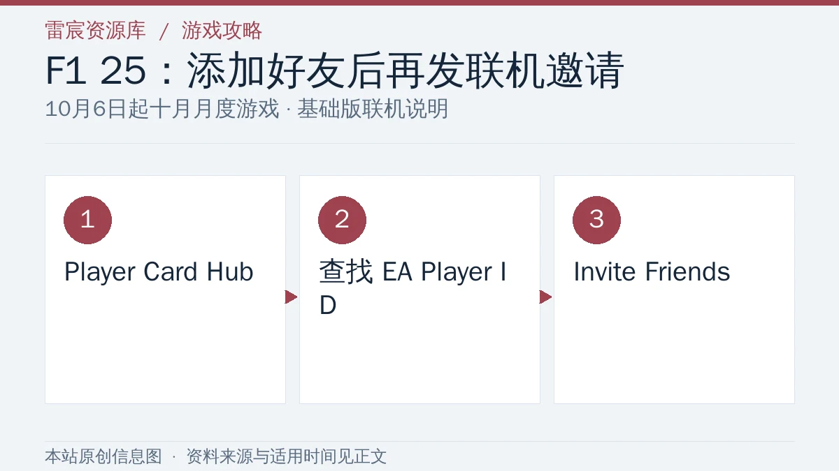 F1 25跨平台联机攻略：10月会免新玩家怎么添加EA好友并邀请|雷宸资源库