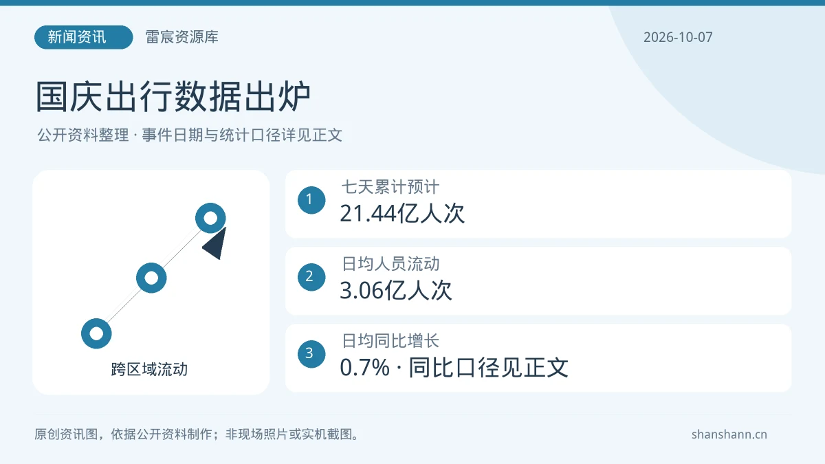 国庆出行累计预计21.44亿人次：日均增长0.7%，统计口径看这里|雷宸资源库