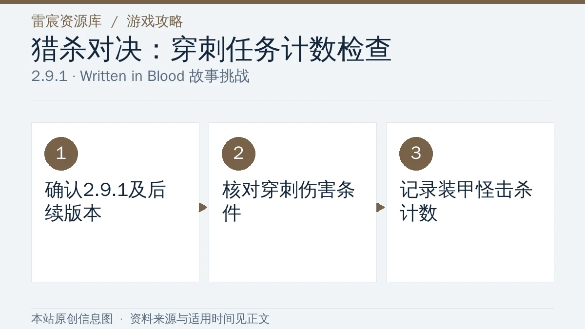 猎杀对决“穿刺伤害击杀装甲怪”不计数？2.9.1任务检查攻略|雷宸资源库