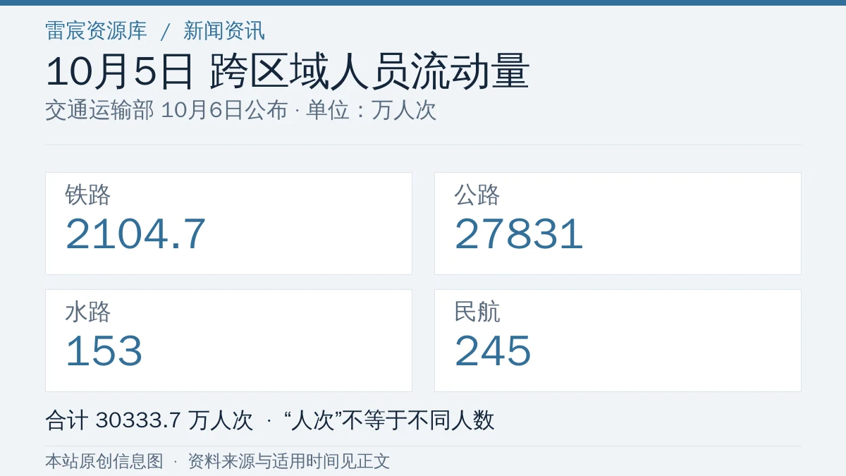 10月5日跨区域人员流动量30333.7万人次：铁路同比增长28.5%|雷宸资源库