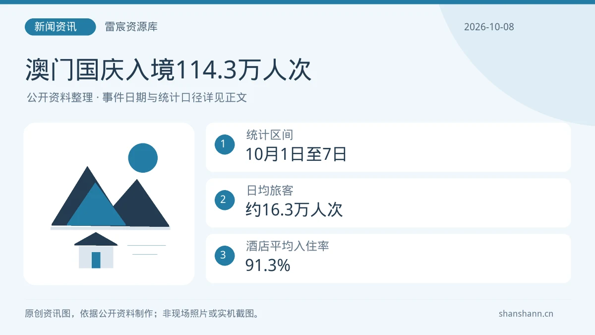 澳门国庆入境114.3万人次：统计区间10月1日至7日；日均旅客约16.3万人次；酒店平均入住率91.3%