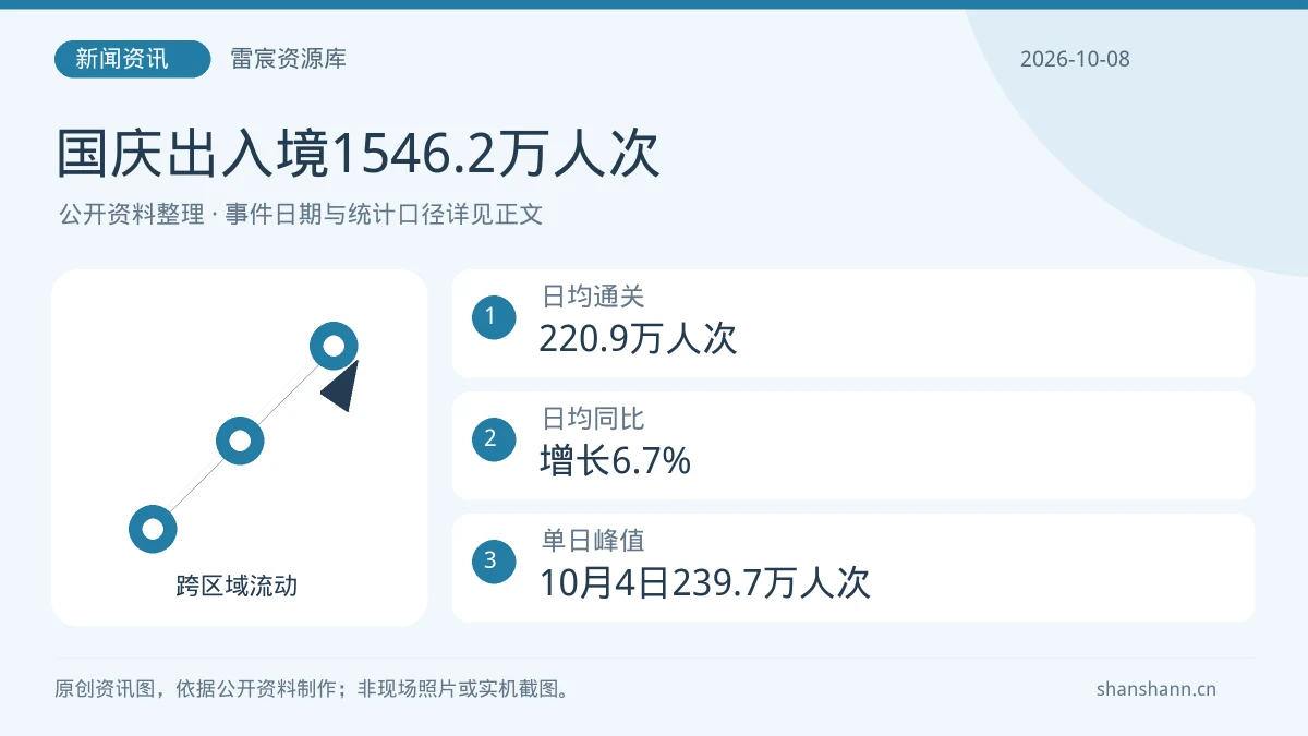 国庆出入境1546.2万人次：日均通关220.9万人次；日均同比增长6.7%；单日峰值10月4日239.7万人次