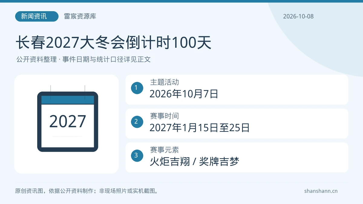 长春2027大冬会倒计时100天：主题活动2026年10月7日；赛事时间2027年1月15日至25日；赛事元素火炬吉翔 / 奖牌吉梦