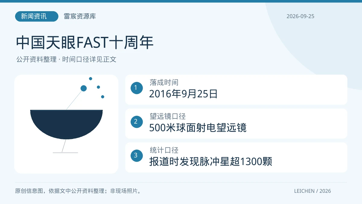 中国天眼FAST迎来十周年：如何读懂脉冲星发现消息|雷宸资源库