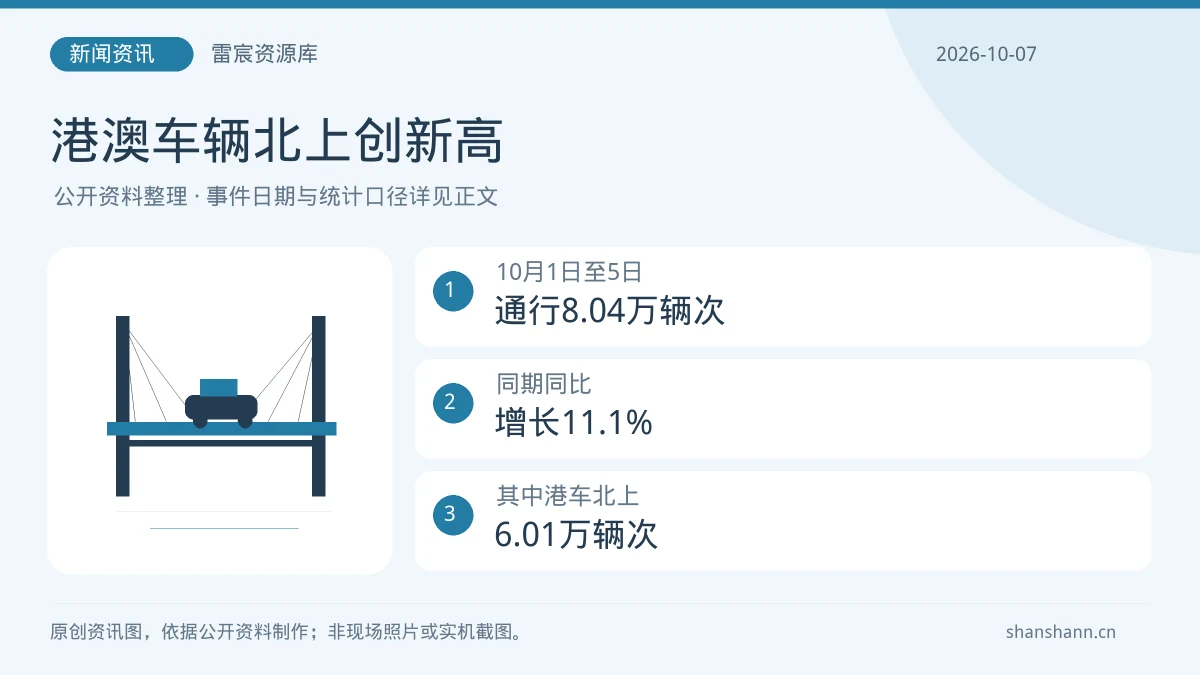 港澳车辆北上创国庆同期新高：10月1日至5日通行8.04万辆次|雷宸资源库