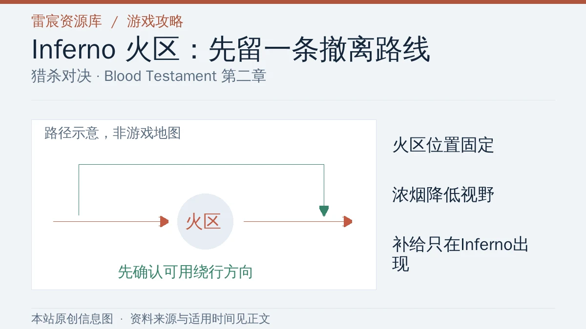 猎杀对决Blood Testament第二章攻略：Inferno火区怎么绕，喷火武器在哪找|雷宸资源库