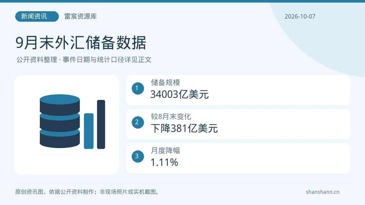 9月末外汇储备数据：储备规模34003亿美元；较8月末变化下降381亿美元；月度降幅1.11%