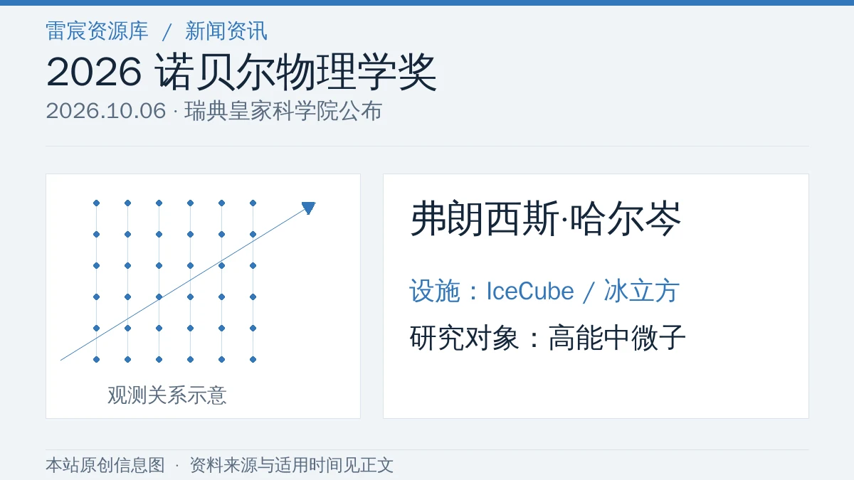 2026诺贝尔物理学奖获奖者哈尔岑、冰立方天文台及高能中微子研究信息图