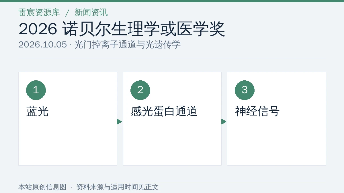 光遗传学研究原理示意图：蓝光、感光蛋白通道与神经信号