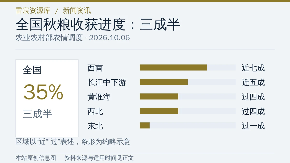 全国秋粮已收获三成半：10月6日各区域进度怎么读|雷宸资源库