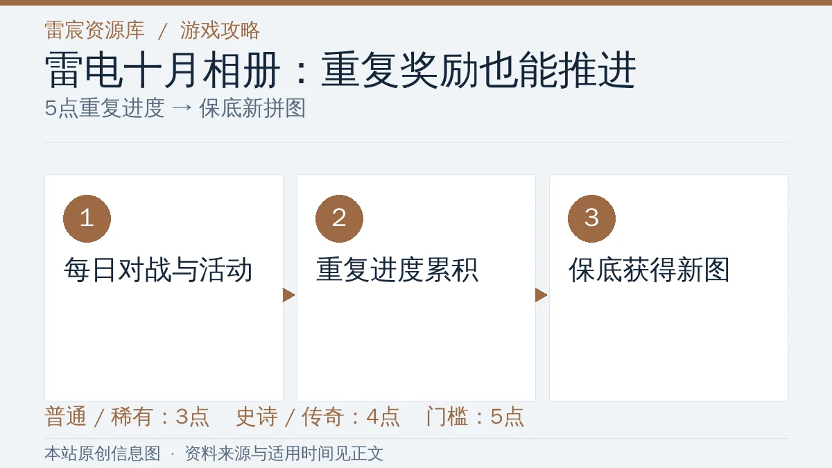 皇室战争雷电十月相册攻略：拼图怎么拿，重复进度怎么换新图|雷宸资源库