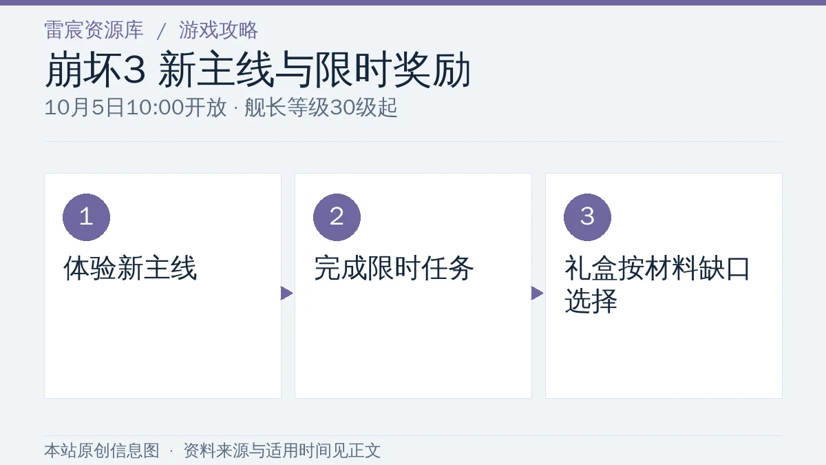 崩坏3“海正用火的声音歌唱”攻略：主线入口、限时任务与礼盒选择|雷宸资源库