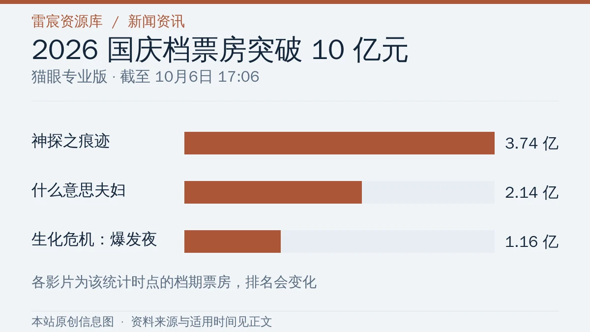 截至2026年10月6日17时6分国庆档票房前三影片对比图，单位为亿元