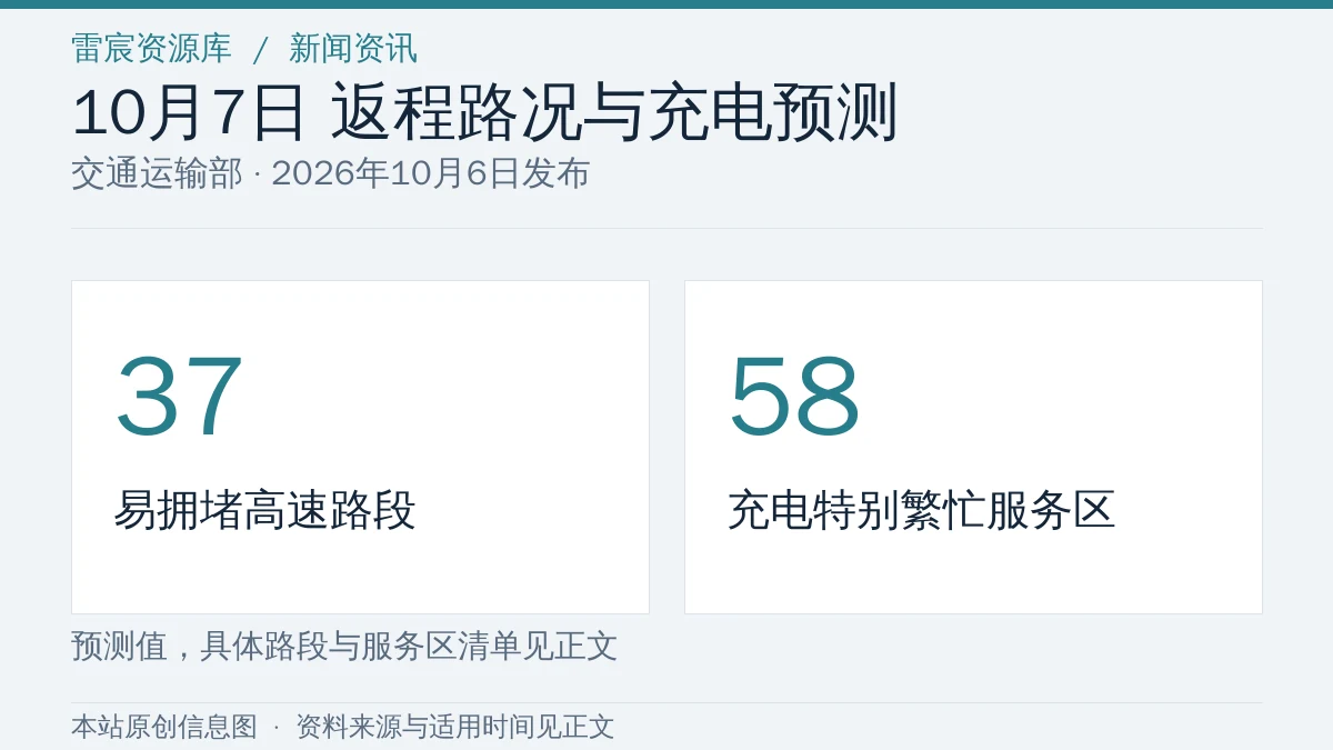 交通运输部预测10月7日37个高速路段易拥堵、58个服务区充电特别繁忙的信息图