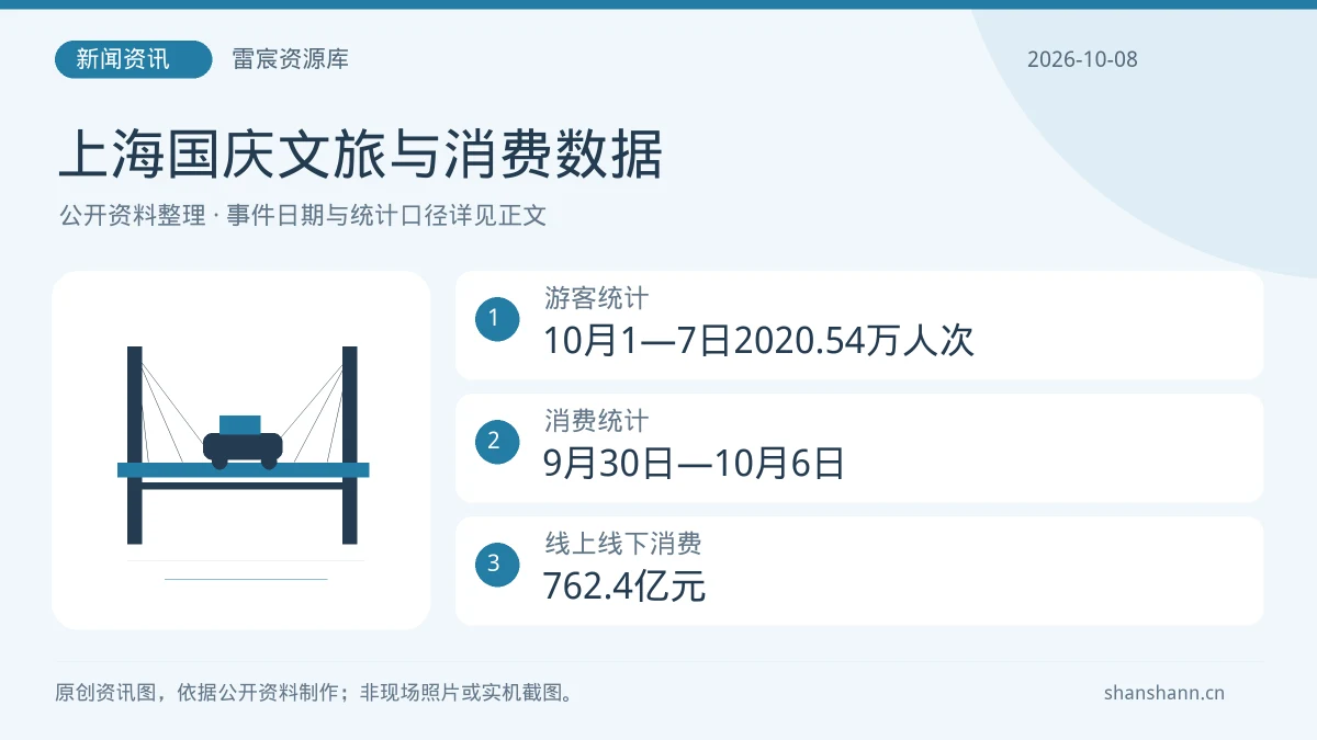 上海国庆文旅与消费数据：游客统计10月1—7日2020.54万人次；消费统计9月30日—10月6日；线上线下消费762.4亿元