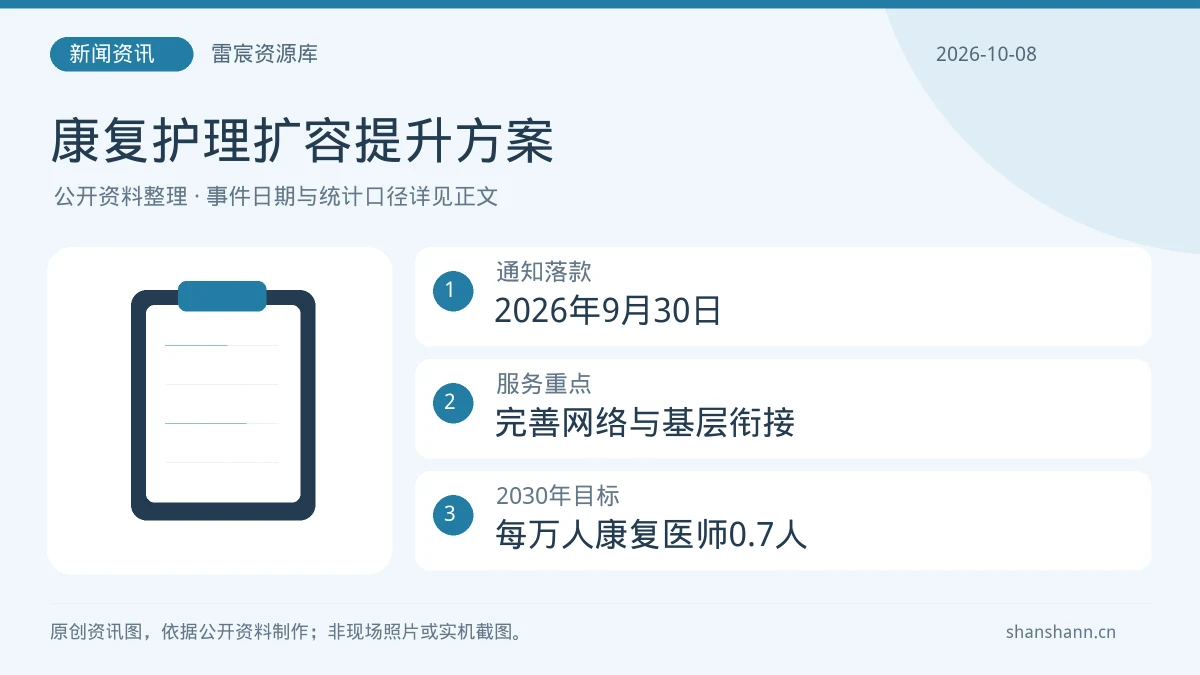康复护理扩容提升方案：通知落款2026年9月30日；服务重点完善网络与基层衔接；2030年目标每万人康复医师0.7人