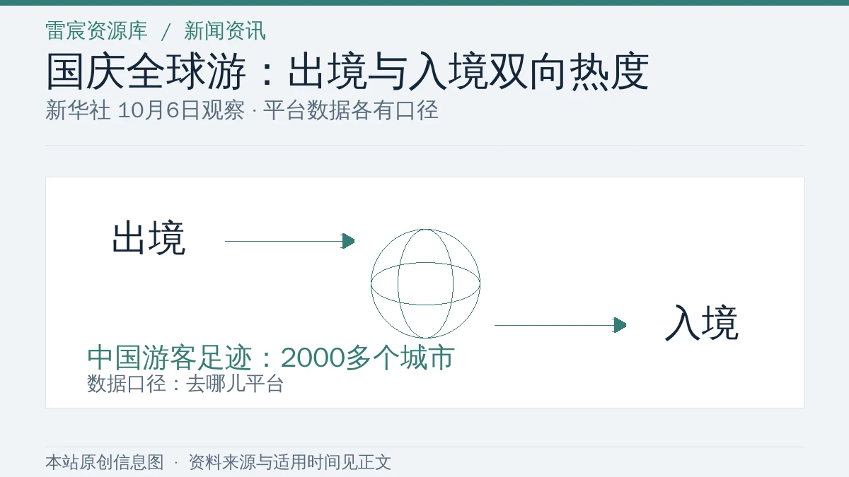 国庆出境与入境旅游双向流动示意图，注明去哪儿平台2000多个城市数据口径