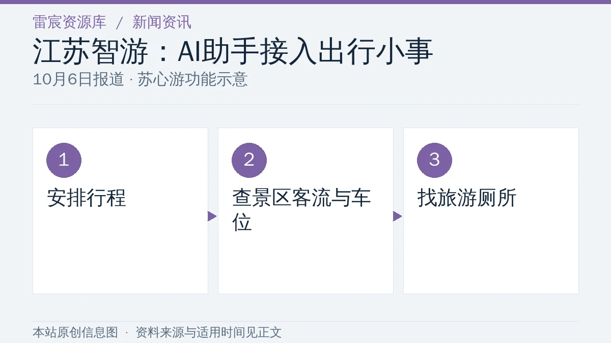 江苏苏心游AI旅游助手功能示意：行程、景区客流与车位、旅游厕所查询